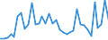 Flow: Exports / Measure: Values / Partner Country: World / Reporting Country: Sweden