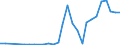 Flow: Exports / Measure: Values / Partner Country: World / Reporting Country: Turkey