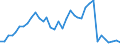 Flow: Exports / Measure: Values / Partner Country: World / Reporting Country: USA incl. PR. & Virgin Isds.