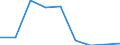 Flow: Exports / Measure: Values / Partner Country: Canada / Reporting Country: Slovakia