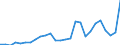 Flow: Exports / Measure: Values / Partner Country: World / Reporting Country: Austria