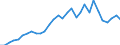 Flow: Exports / Measure: Values / Partner Country: World / Reporting Country: Belgium