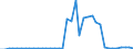 Flow: Exports / Measure: Values / Partner Country: World / Reporting Country: Denmark