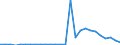 Flow: Exports / Measure: Values / Partner Country: World / Reporting Country: Estonia