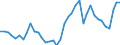 Flow: Exports / Measure: Values / Partner Country: World / Reporting Country: Germany