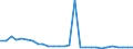 Flow: Exports / Measure: Values / Partner Country: World / Reporting Country: Israel