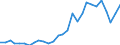 Handelsstrom: Exporte / Maßeinheit: Werte / Partnerland: World / Meldeland: Korea, Rep. of