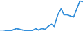 Flow: Exports / Measure: Values / Partner Country: World / Reporting Country: Latvia