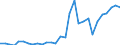 Flow: Exports / Measure: Values / Partner Country: World / Reporting Country: Lithuania