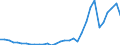 Flow: Exports / Measure: Values / Partner Country: World / Reporting Country: Poland