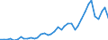 Handelsstrom: Exporte / Maßeinheit: Werte / Partnerland: World / Meldeland: Portugal