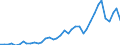 Flow: Exports / Measure: Values / Partner Country: World / Reporting Country: Portugal