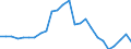 Flow: Exports / Measure: Values / Partner Country: World / Reporting Country: Slovakia