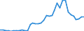 Flow: Exports / Measure: Values / Partner Country: World / Reporting Country: Sweden