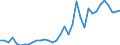 Flow: Exports / Measure: Values / Partner Country: World / Reporting Country: Turkey