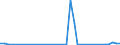 Flow: Exports / Measure: Values / Partner Country: Australia / Reporting Country: Denmark