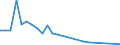 Flow: Exports / Measure: Values / Partner Country: Australia / Reporting Country: Israel