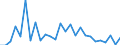 Flow: Exports / Measure: Values / Partner Country: World / Reporting Country: Austria