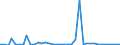Flow: Exports / Measure: Values / Partner Country: World / Reporting Country: Canada