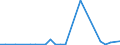Flow: Exports / Measure: Values / Partner Country: World / Reporting Country: Chile
