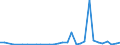 Flow: Exports / Measure: Values / Partner Country: World / Reporting Country: Czech Rep.