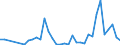Flow: Exports / Measure: Values / Partner Country: World / Reporting Country: Denmark