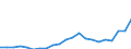 Flow: Exports / Measure: Values / Partner Country: World / Reporting Country: Germany