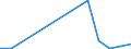 Flow: Exports / Measure: Values / Partner Country: World / Reporting Country: Hungary