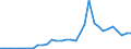 Flow: Exports / Measure: Values / Partner Country: World / Reporting Country: Mexico