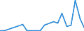 Flow: Exports / Measure: Values / Partner Country: World / Reporting Country: Slovenia