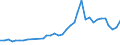 Flow: Exports / Measure: Values / Partner Country: World / Reporting Country: Sweden