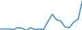 Flow: Exports / Measure: Values / Partner Country: Brazil / Reporting Country: Germany