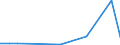 Flow: Exports / Measure: Values / Partner Country: Brazil / Reporting Country: Spain