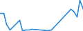 Flow: Exports / Measure: Values / Partner Country: Brazil / Reporting Country: United Kingdom