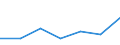 Flow: Exports / Measure: Values / Partner Country: New Zealand / Reporting Country: EU 28-Extra EU