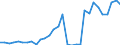 Flow: Exports / Measure: Values / Partner Country: World / Reporting Country: Belgium