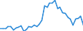 Flow: Exports / Measure: Values / Partner Country: World / Reporting Country: Denmark