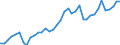 Flow: Exports / Measure: Values / Partner Country: World / Reporting Country: Germany