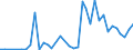 Flow: Exports / Measure: Values / Partner Country: World / Reporting Country: Greece