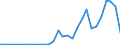 Flow: Exports / Measure: Values / Partner Country: World / Reporting Country: Israel