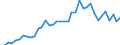 Flow: Exports / Measure: Values / Partner Country: World / Reporting Country: Japan