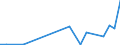 Flow: Exports / Measure: Values / Partner Country: World / Reporting Country: Latvia