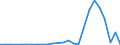 Flow: Exports / Measure: Values / Partner Country: World / Reporting Country: Slovakia