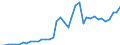 Flow: Exports / Measure: Values / Partner Country: World / Reporting Country: Spain