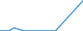 Flow: Exports / Measure: Values / Partner Country: Belgium, Luxembourg / Reporting Country: Ireland