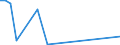 Flow: Exports / Measure: Values / Partner Country: Finland / Reporting Country: Ireland