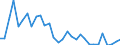 Flow: Exports / Measure: Values / Partner Country: World / Reporting Country: Belgium