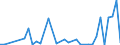 Flow: Exports / Measure: Values / Partner Country: World / Reporting Country: Canada