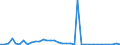 Flow: Exports / Measure: Values / Partner Country: World / Reporting Country: France incl. Monaco & overseas