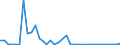 Flow: Exports / Measure: Values / Partner Country: World / Reporting Country: Netherlands